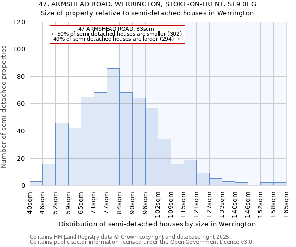 47, ARMSHEAD ROAD, WERRINGTON, STOKE-ON-TRENT, ST9 0EG: Size of property relative to semi-detached houses houses in Werrington