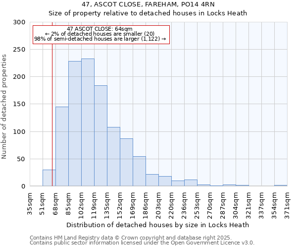 47, ASCOT CLOSE, FAREHAM, PO14 4RN: Size of property relative to detached houses houses in Locks Heath