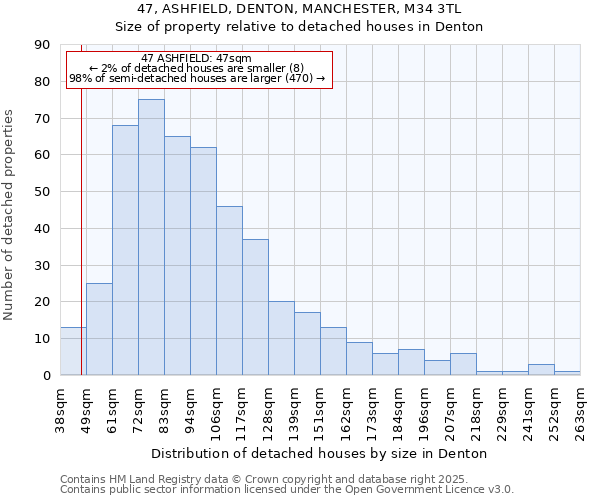 47, ASHFIELD, DENTON, MANCHESTER, M34 3TL: Size of property relative to detached houses houses in Denton