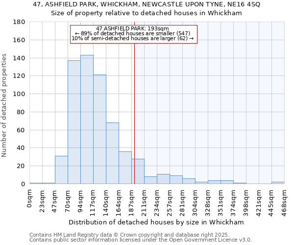 47, ASHFIELD PARK, WHICKHAM, NEWCASTLE UPON TYNE, NE16 4SQ: Size of property relative to detached houses houses in Whickham