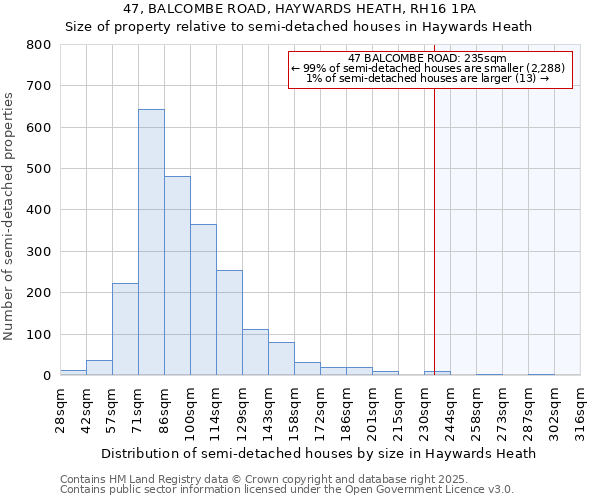 47, BALCOMBE ROAD, HAYWARDS HEATH, RH16 1PA: Size of property relative to semi-detached houses houses in Haywards Heath