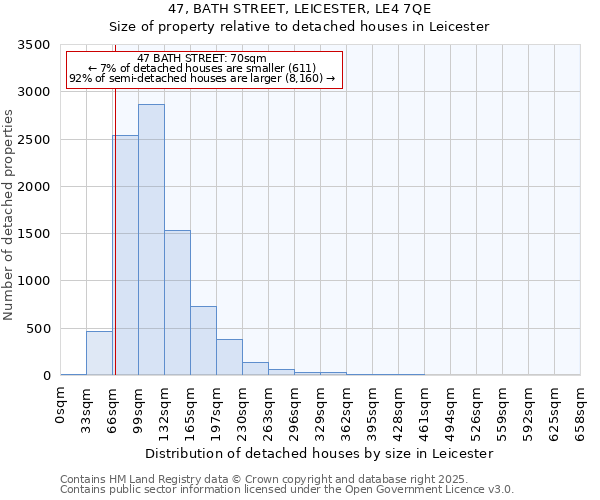 47, BATH STREET, LEICESTER, LE4 7QE: Size of property relative to detached houses houses in Leicester