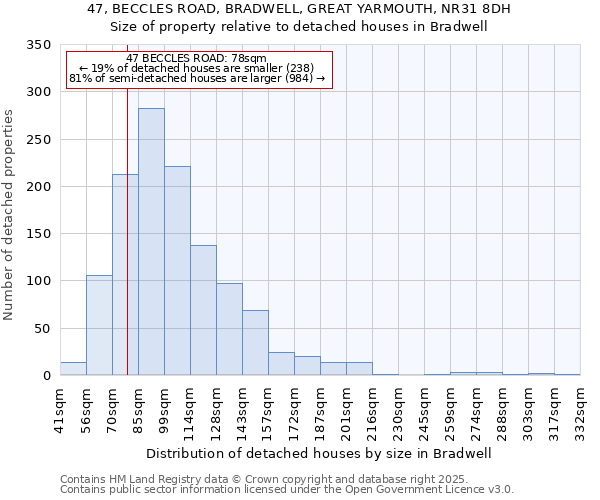 47, BECCLES ROAD, BRADWELL, GREAT YARMOUTH, NR31 8DH: Size of property relative to detached houses houses in Bradwell