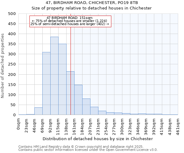 47, BIRDHAM ROAD, CHICHESTER, PO19 8TB: Size of property relative to detached houses houses in Chichester