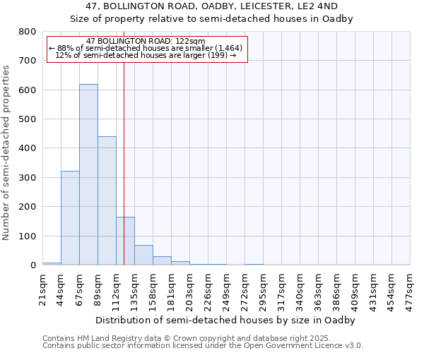 47, BOLLINGTON ROAD, OADBY, LEICESTER, LE2 4ND: Size of property relative to semi-detached houses houses in Oadby