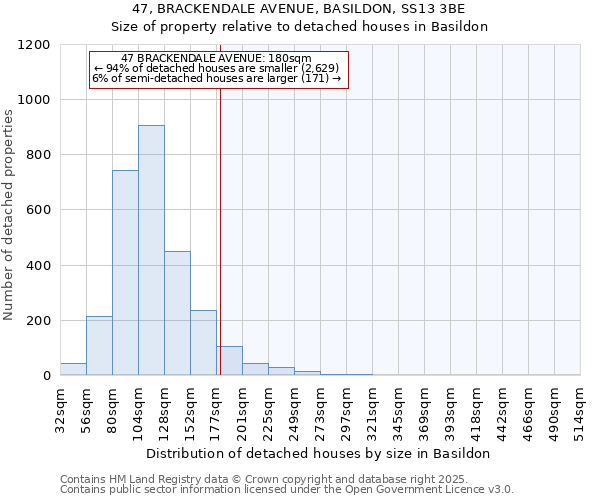 47, BRACKENDALE AVENUE, BASILDON, SS13 3BE: Size of property relative to detached houses houses in Basildon