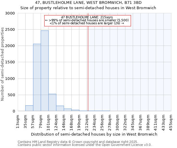 47, BUSTLEHOLME LANE, WEST BROMWICH, B71 3BD: Size of property relative to semi-detached houses houses in West Bromwich