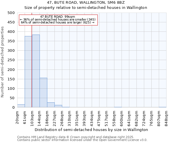 47, BUTE ROAD, WALLINGTON, SM6 8BZ: Size of property relative to semi-detached houses houses in Wallington