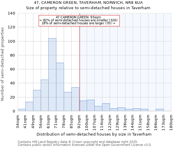 47, CAMERON GREEN, TAVERHAM, NORWICH, NR8 6UA: Size of property relative to semi-detached houses houses in Taverham