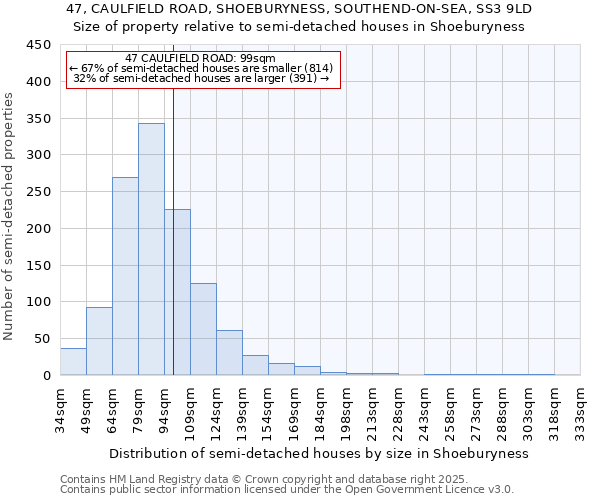 47, CAULFIELD ROAD, SHOEBURYNESS, SOUTHEND-ON-SEA, SS3 9LD: Size of property relative to semi-detached houses houses in Shoeburyness