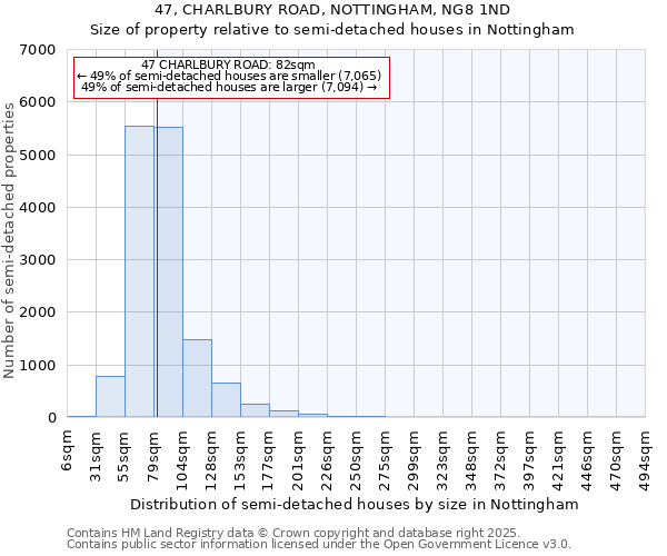 47, CHARLBURY ROAD, NOTTINGHAM, NG8 1ND: Size of property relative to semi-detached houses houses in Nottingham
