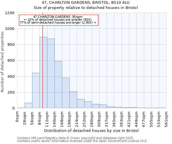47, CHARLTON GARDENS, BRISTOL, BS10 6LU: Size of property relative to detached houses houses in Bristol