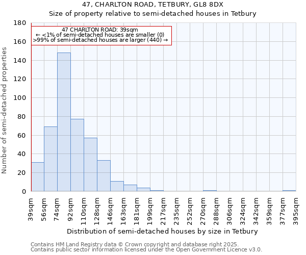 47, CHARLTON ROAD, TETBURY, GL8 8DX: Size of property relative to semi-detached houses houses in Tetbury