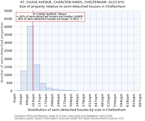 47, CHASE AVENUE, CHARLTON KINGS, CHELTENHAM, GL52 6YU: Size of property relative to semi-detached houses houses in Cheltenham
