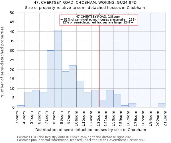 47, CHERTSEY ROAD, CHOBHAM, WOKING, GU24 8PD: Size of property relative to semi-detached houses houses in Chobham