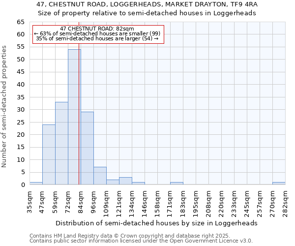47, CHESTNUT ROAD, LOGGERHEADS, MARKET DRAYTON, TF9 4RA: Size of property relative to semi-detached houses houses in Loggerheads