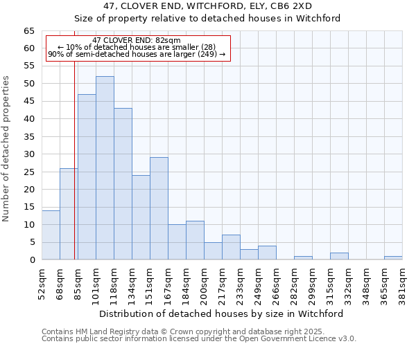 47, CLOVER END, WITCHFORD, ELY, CB6 2XD: Size of property relative to detached houses houses in Witchford