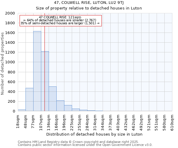47, COLWELL RISE, LUTON, LU2 9TJ: Size of property relative to detached houses houses in Luton