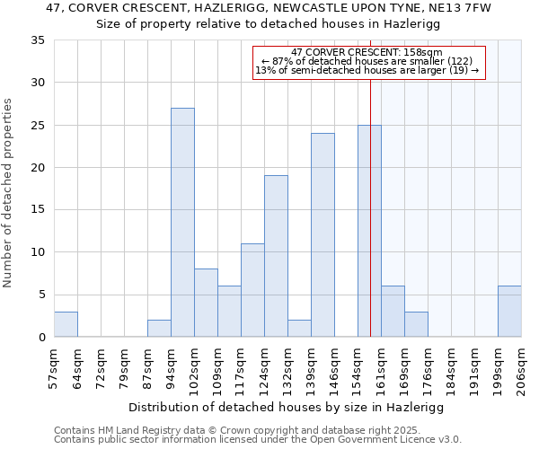 47, CORVER CRESCENT, HAZLERIGG, NEWCASTLE UPON TYNE, NE13 7FW: Size of property relative to detached houses houses in Hazlerigg
