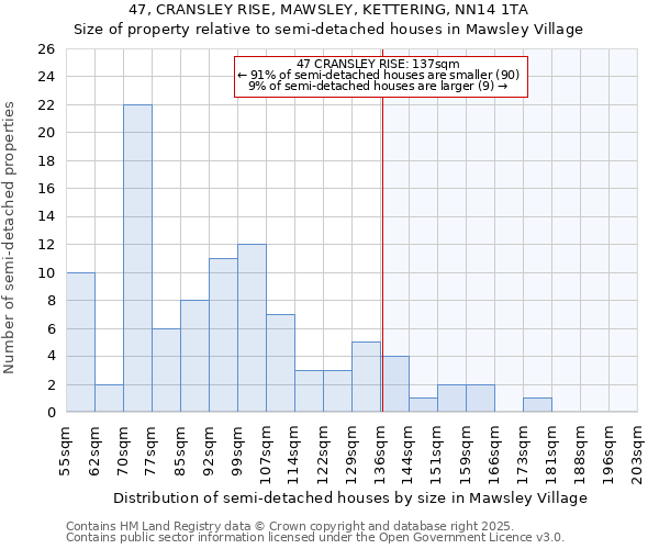 47, CRANSLEY RISE, MAWSLEY, KETTERING, NN14 1TA: Size of property relative to semi-detached houses houses in Mawsley Village