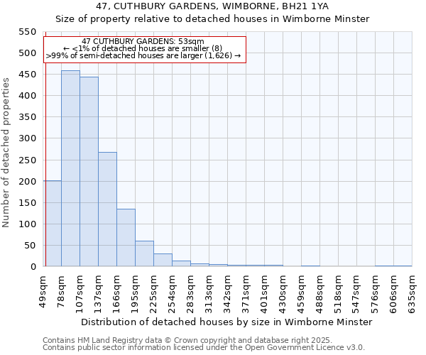 47, CUTHBURY GARDENS, WIMBORNE, BH21 1YA: Size of property relative to detached houses houses in Wimborne Minster