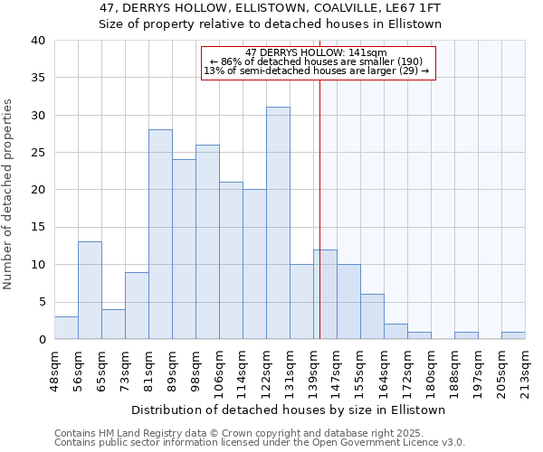 47, DERRYS HOLLOW, ELLISTOWN, COALVILLE, LE67 1FT: Size of property relative to detached houses houses in Ellistown