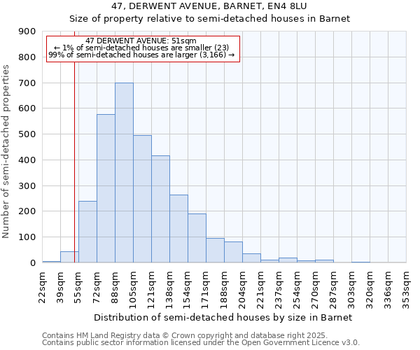 47, DERWENT AVENUE, BARNET, EN4 8LU: Size of property relative to semi-detached houses houses in Barnet