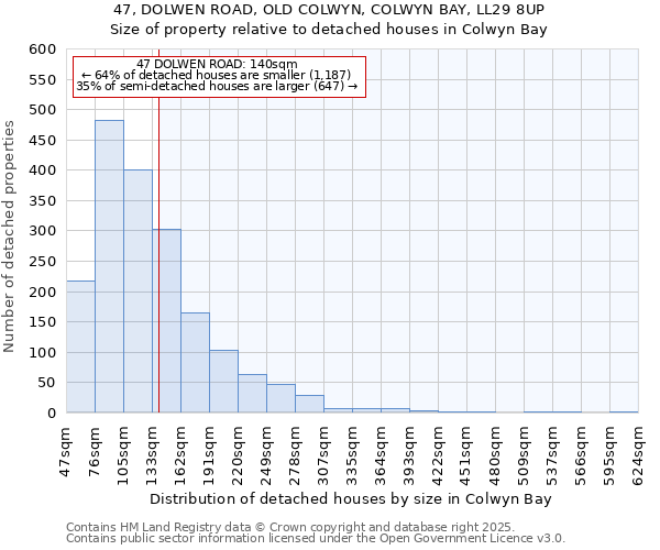 47, DOLWEN ROAD, OLD COLWYN, COLWYN BAY, LL29 8UP: Size of property relative to detached houses houses in Colwyn Bay
