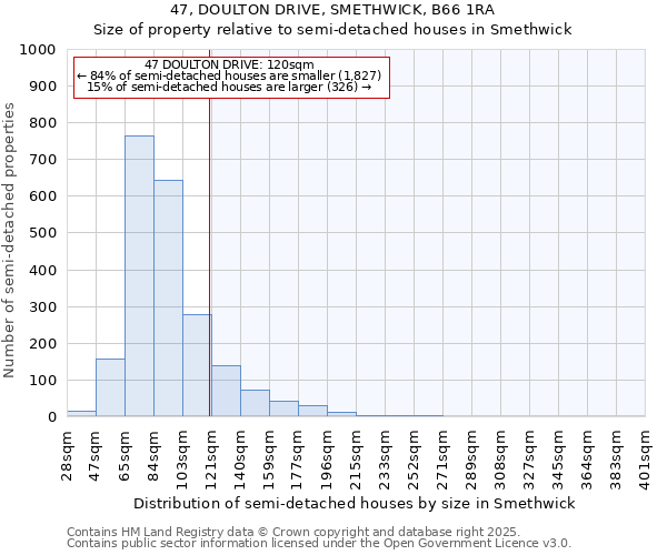 47, DOULTON DRIVE, SMETHWICK, B66 1RA: Size of property relative to semi-detached houses houses in Smethwick