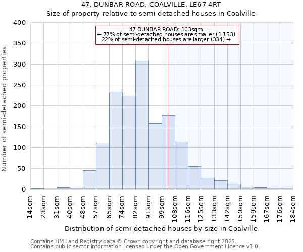 47, DUNBAR ROAD, COALVILLE, LE67 4RT: Size of property relative to semi-detached houses houses in Coalville