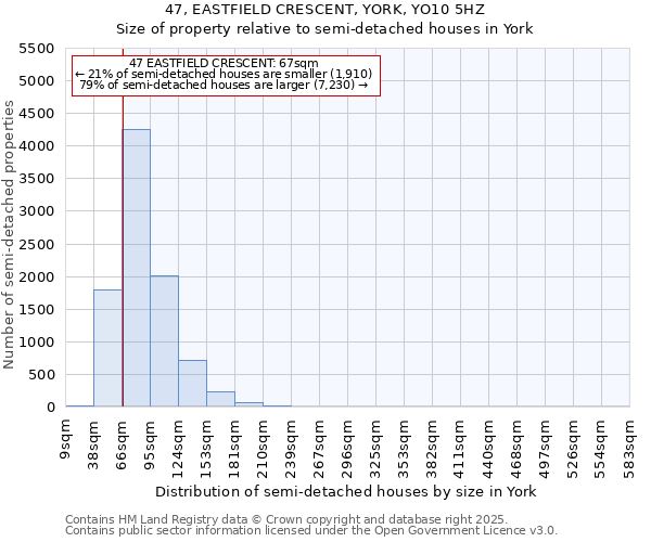 47, EASTFIELD CRESCENT, YORK, YO10 5HZ: Size of property relative to semi-detached houses houses in York