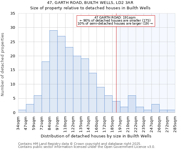 47, GARTH ROAD, BUILTH WELLS, LD2 3AR: Size of property relative to detached houses houses in Builth Wells