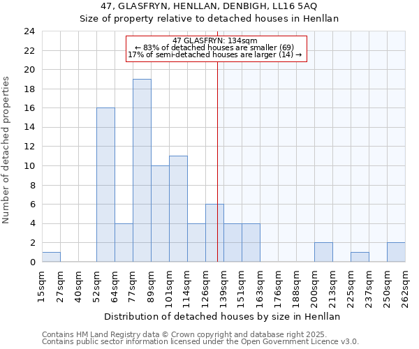 47, GLASFRYN, HENLLAN, DENBIGH, LL16 5AQ: Size of property relative to detached houses houses in Henllan