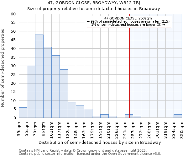 47, GORDON CLOSE, BROADWAY, WR12 7BJ: Size of property relative to semi-detached houses houses in Broadway