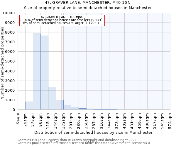 47, GRAVER LANE, MANCHESTER, M40 1GN: Size of property relative to semi-detached houses houses in Manchester