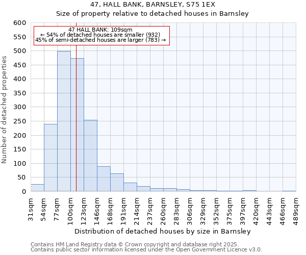 47, HALL BANK, BARNSLEY, S75 1EX: Size of property relative to detached houses houses in Barnsley