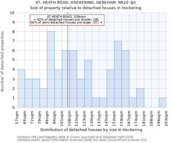 47, HEATH ROAD, HOCKERING, DEREHAM, NR20 3JA: Size of property relative to detached houses houses in Hockering