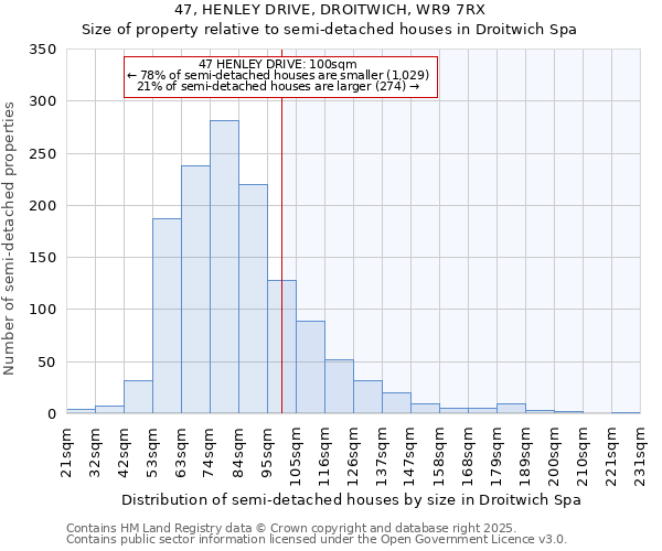 47, HENLEY DRIVE, DROITWICH, WR9 7RX: Size of property relative to semi-detached houses houses in Droitwich Spa