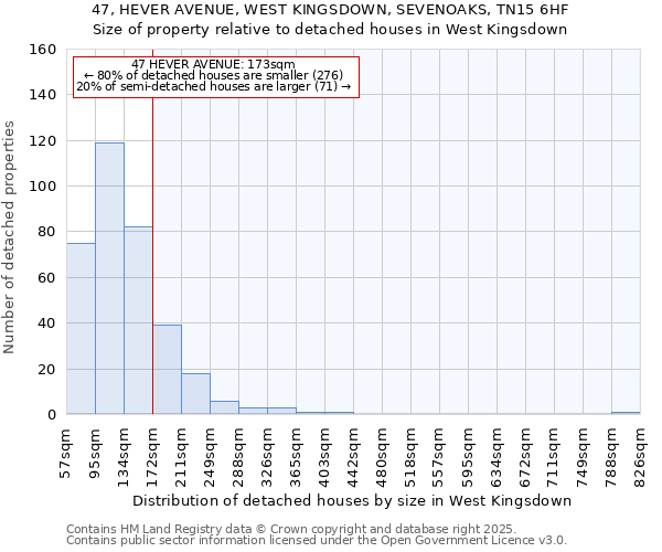 47, HEVER AVENUE, WEST KINGSDOWN, SEVENOAKS, TN15 6HF: Size of property relative to detached houses houses in West Kingsdown