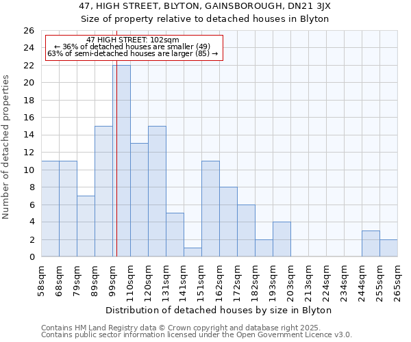 47, HIGH STREET, BLYTON, GAINSBOROUGH, DN21 3JX: Size of property relative to detached houses houses in Blyton