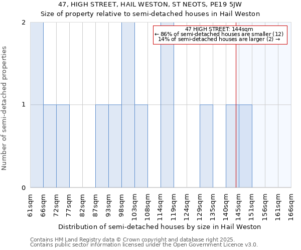 47, HIGH STREET, HAIL WESTON, ST NEOTS, PE19 5JW: Size of property relative to semi-detached houses houses in Hail Weston