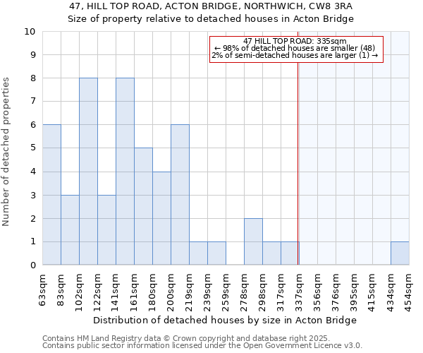 47, HILL TOP ROAD, ACTON BRIDGE, NORTHWICH, CW8 3RA: Size of property relative to detached houses houses in Acton Bridge