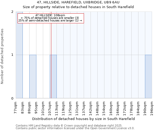47, HILLSIDE, HAREFIELD, UXBRIDGE, UB9 6AU: Size of property relative to detached houses houses in South Harefield
