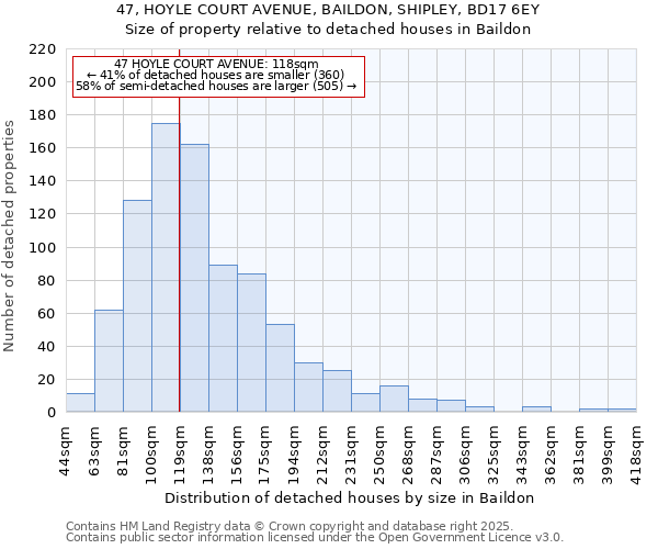 47, HOYLE COURT AVENUE, BAILDON, SHIPLEY, BD17 6EY: Size of property relative to detached houses houses in Baildon