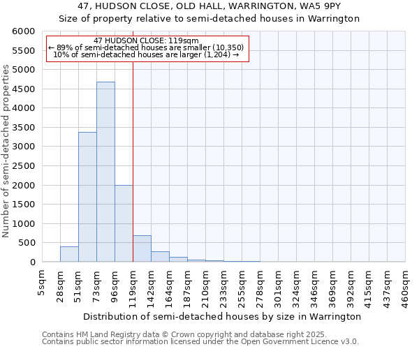 47, HUDSON CLOSE, OLD HALL, WARRINGTON, WA5 9PY: Size of property relative to semi-detached houses houses in Warrington