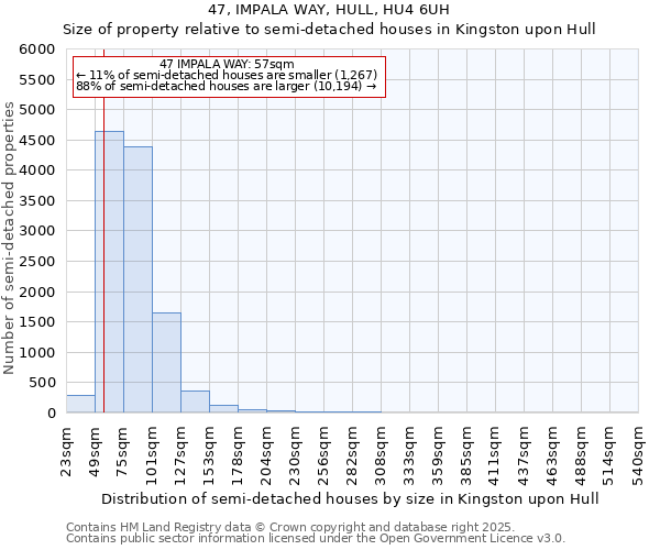 47, IMPALA WAY, HULL, HU4 6UH: Size of property relative to semi-detached houses houses in Kingston upon Hull