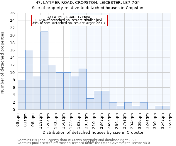 47, LATIMER ROAD, CROPSTON, LEICESTER, LE7 7GP: Size of property relative to detached houses houses in Cropston