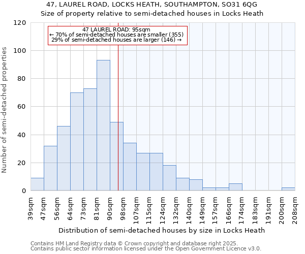 47, LAUREL ROAD, LOCKS HEATH, SOUTHAMPTON, SO31 6QG: Size of property relative to semi-detached houses houses in Locks Heath