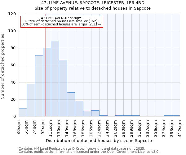 47, LIME AVENUE, SAPCOTE, LEICESTER, LE9 4BD: Size of property relative to detached houses houses in Sapcote