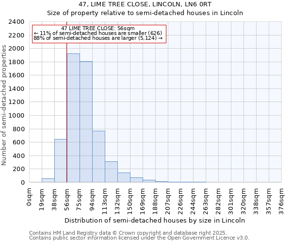 47, LIME TREE CLOSE, LINCOLN, LN6 0RT: Size of property relative to semi-detached houses houses in Lincoln
